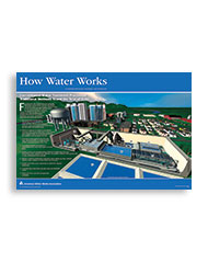 How Water Works: A Typical Water System Poster
