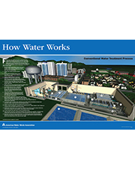 How Water Works: Conventional Water Treatment Processes Poster
