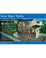 How Water Works: Residential Water Use Poster