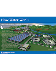 How Water Works: Wastewater Treatment Poster